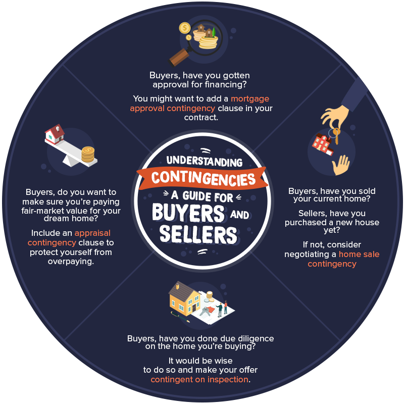 Understanding Contingencies: A Guide For Buyers and Sellers