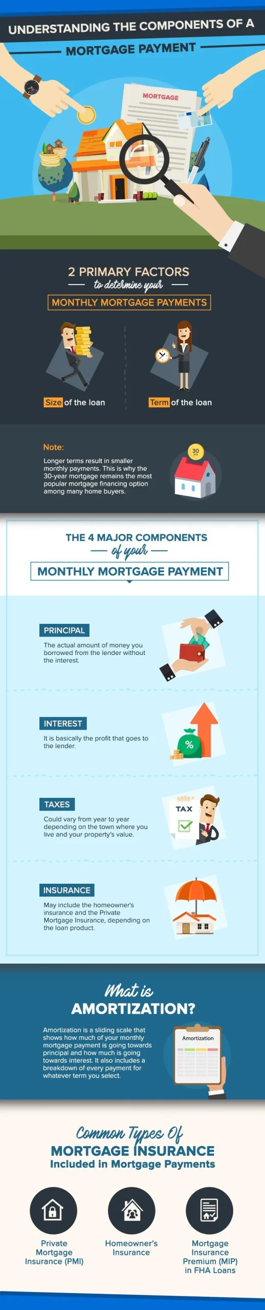 What’s In A Mortgage? Breaking Down the Components of A Mortgage Payment